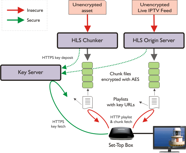 HLS encryption flow diagram - Open Systems DRM