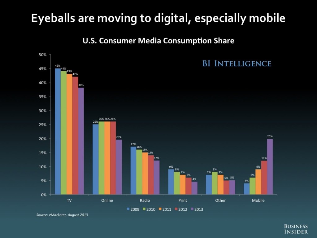 US Consumer Media Consumption Share - Marlin DRM Gem